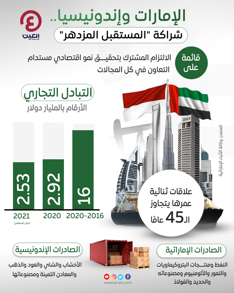 الإمارات وإندويسيا.. شراكة