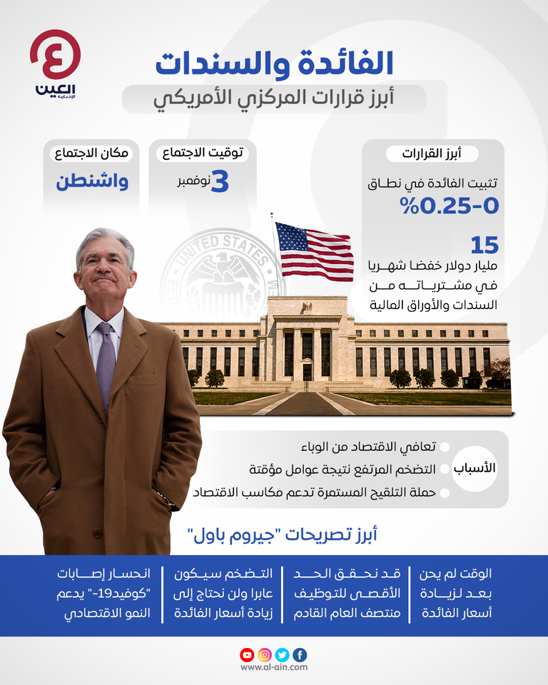 الاحتياطي الفيدرالي يبقي على أسعار الفائدة ويخفف مشترياته من السندات