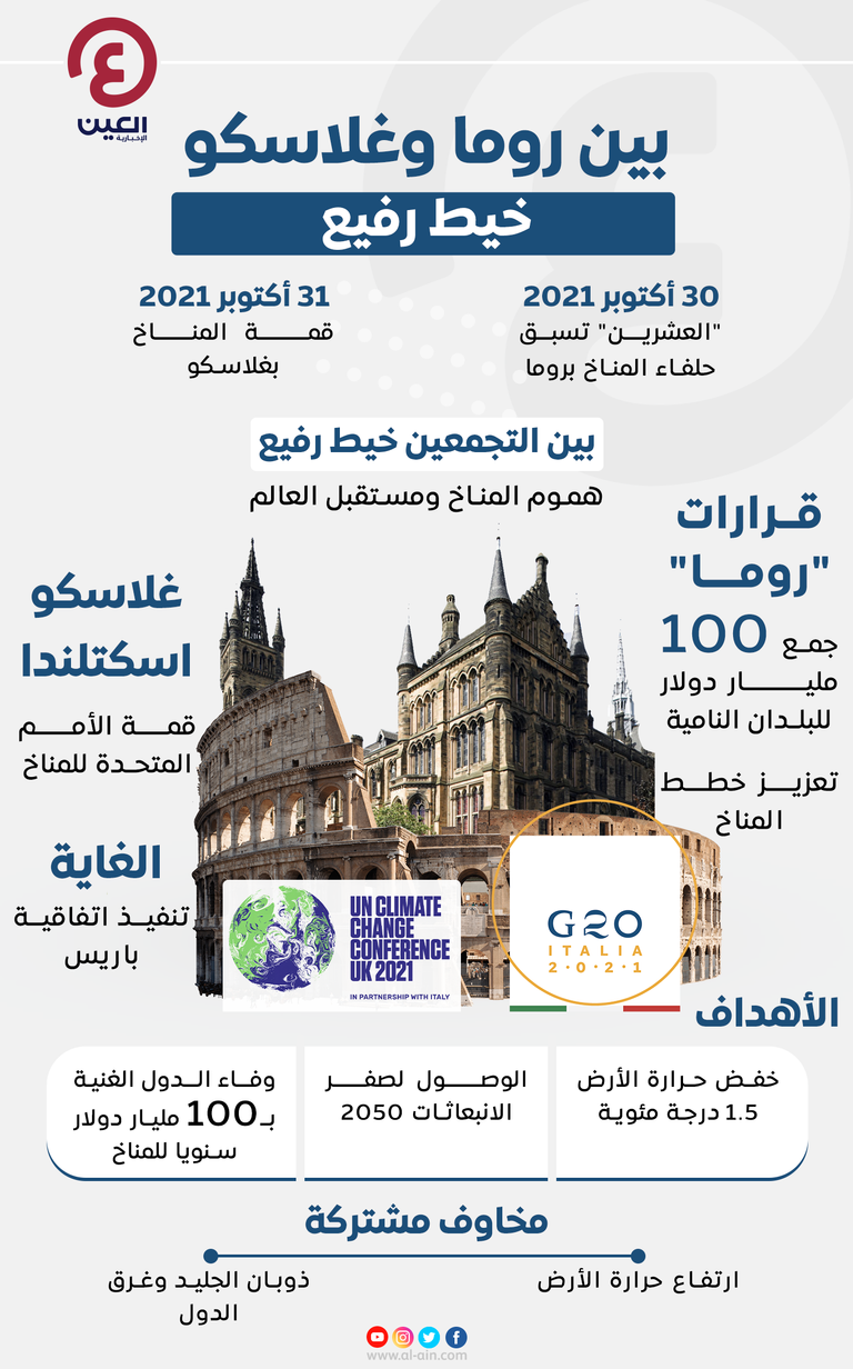 من العشرين إلى غلاسكو غلاسكو قمة حاسمة لمصير المناخ