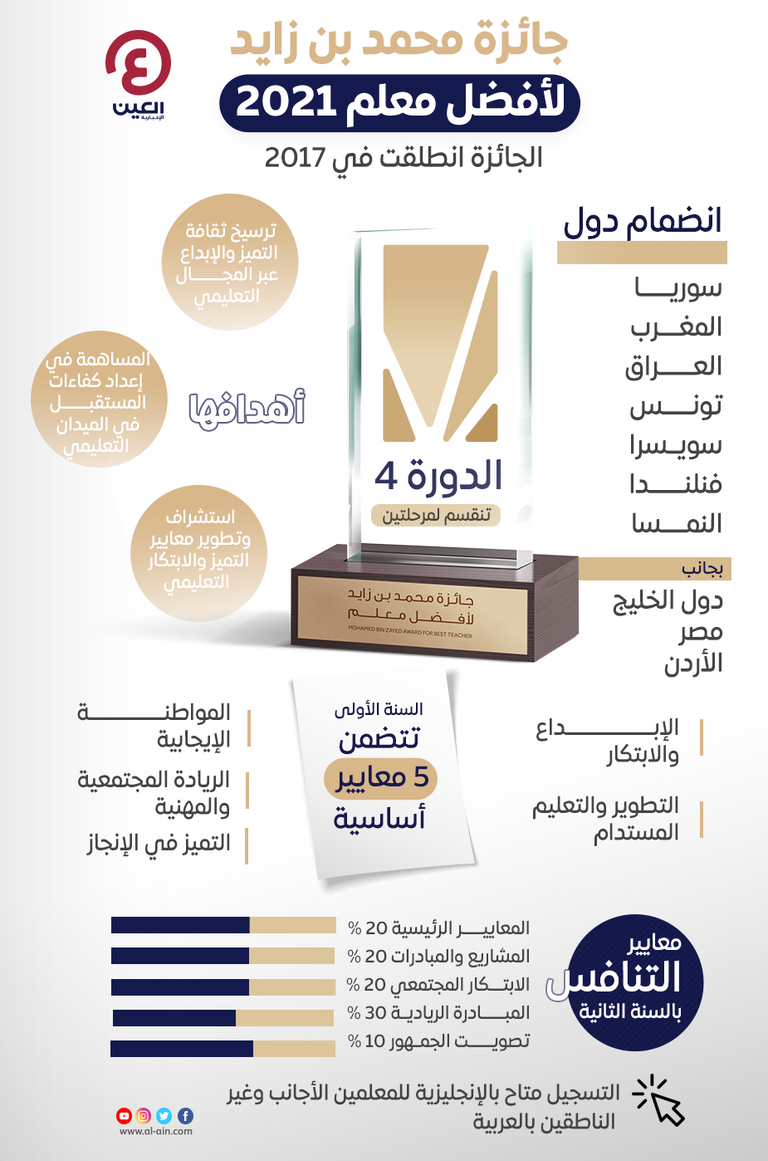 دول عربية وأجنبية تشارك بجائزة محمد بن زايد لأفضل معلم 2021