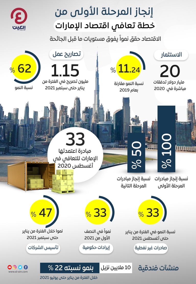 الإمارات تنجز المرحلة الأولى من خطة التعافي