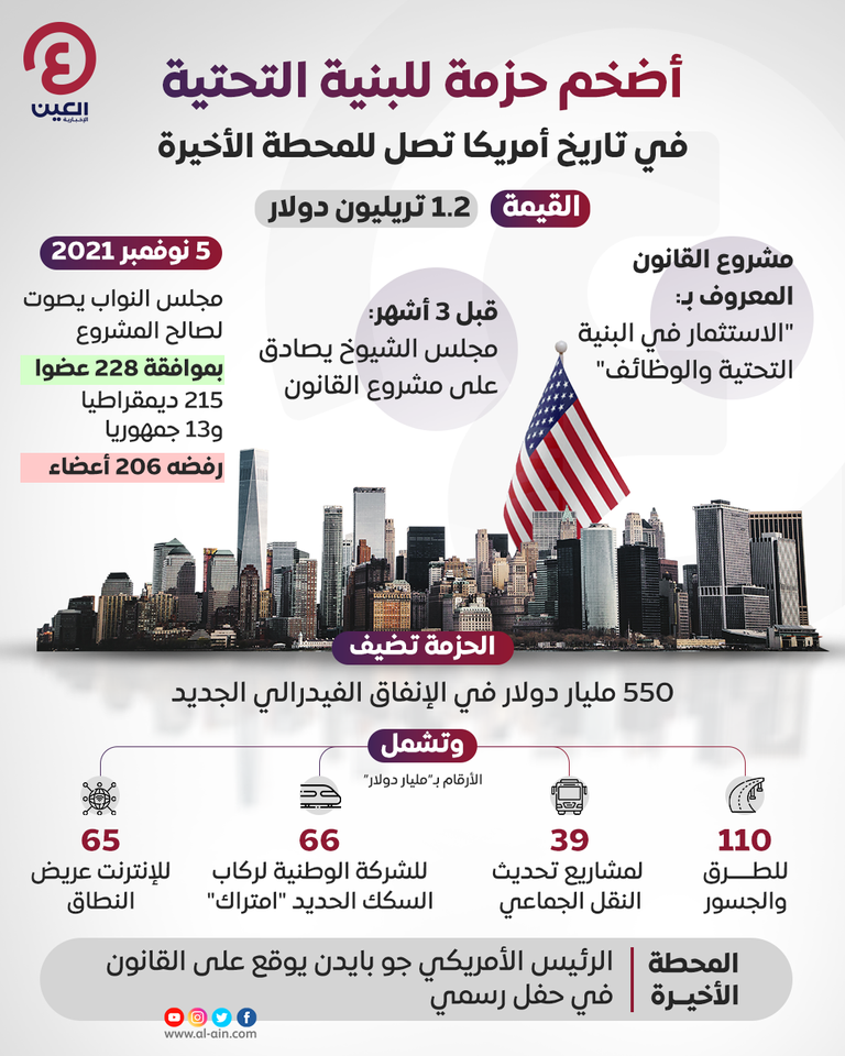 الكونجرس يقر مشروع قانون البنية التحتية