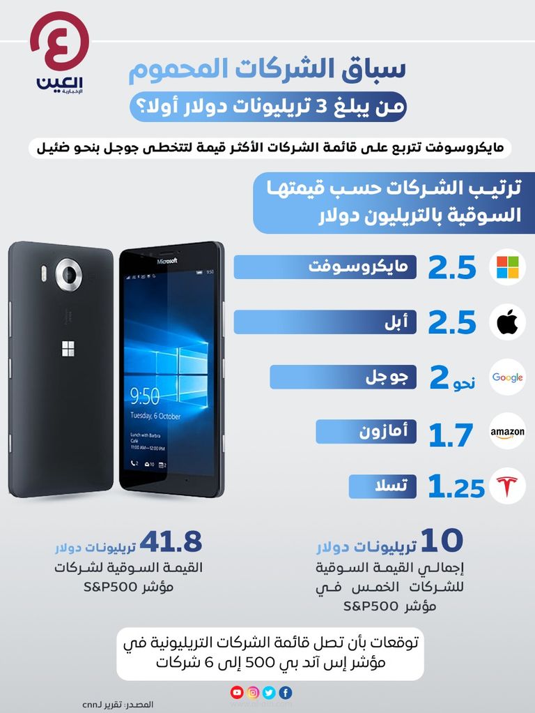 شركات التكنولوجيا تسيطر على قائمة الشركات الأغنى