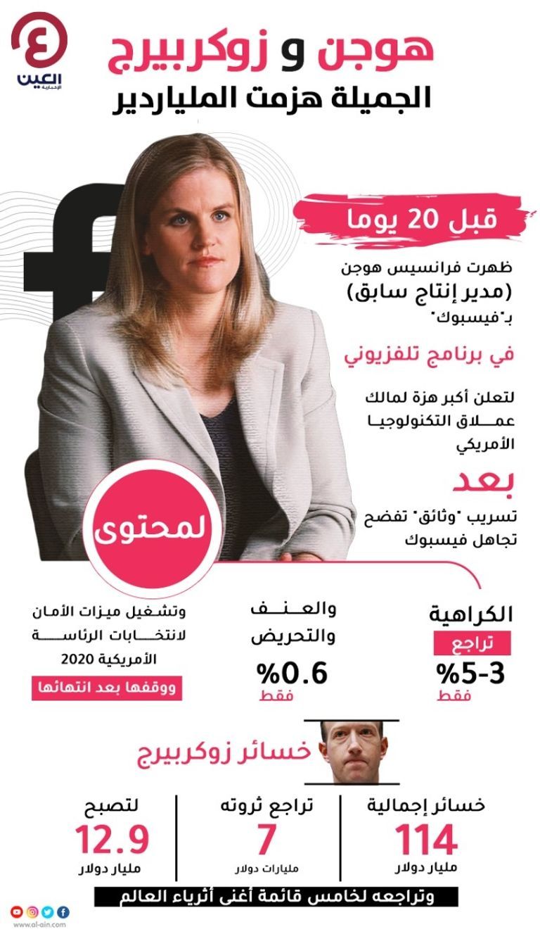 إنفوجراف "العين الإخبارية" يرصد تفاصيل الأزمة بين فيسبوك وفرانسيس هوجن الموظفة السابقة بالشركة فرانسيس هوجن في البرلمان الأوروبي