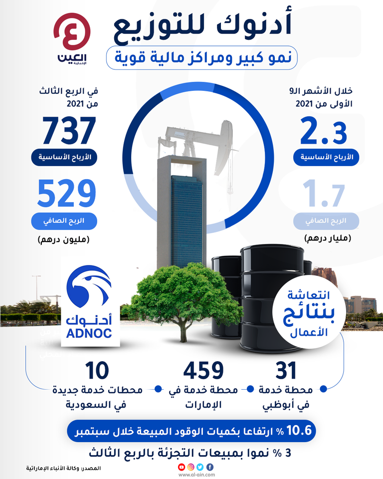 1.7 مليار درهم أرباح