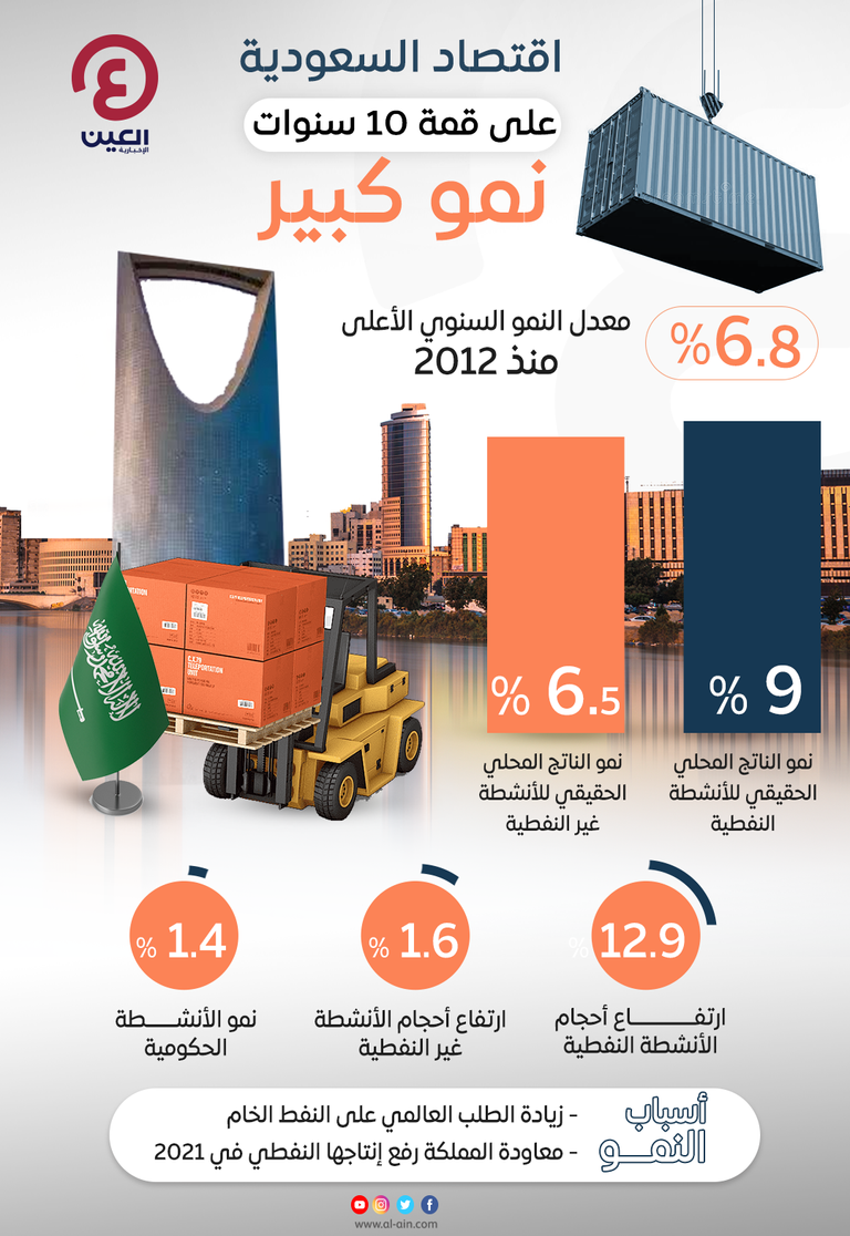 .. اقتصاد السعودية على قمة 10 سنوات