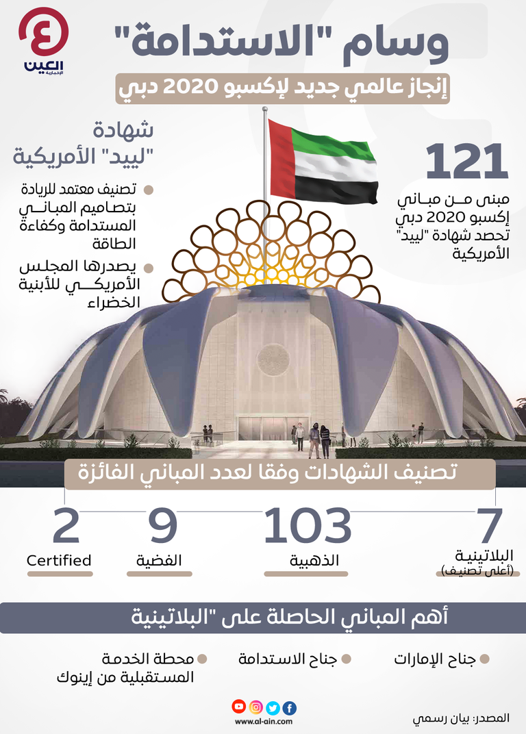 مباني إكسبو 2020 دبي تحصد وسام الاستدامة 