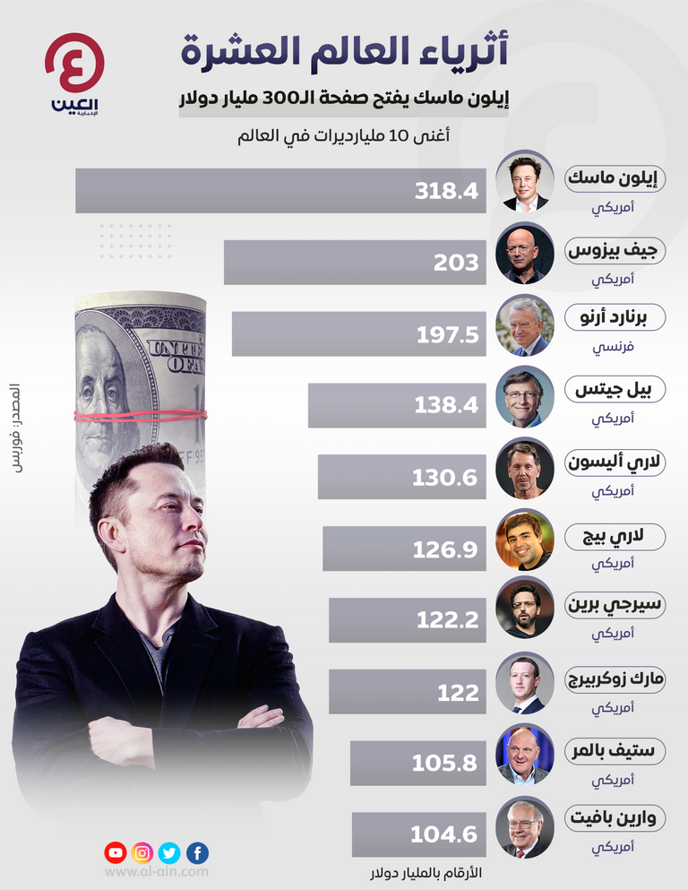 إيلون ماسك يتصدر أثرياء العالم