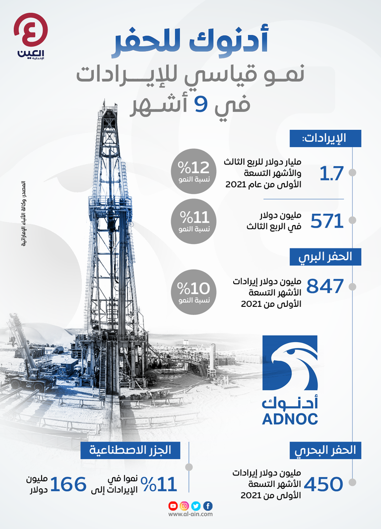 1.7 مليار دولار إيرادات