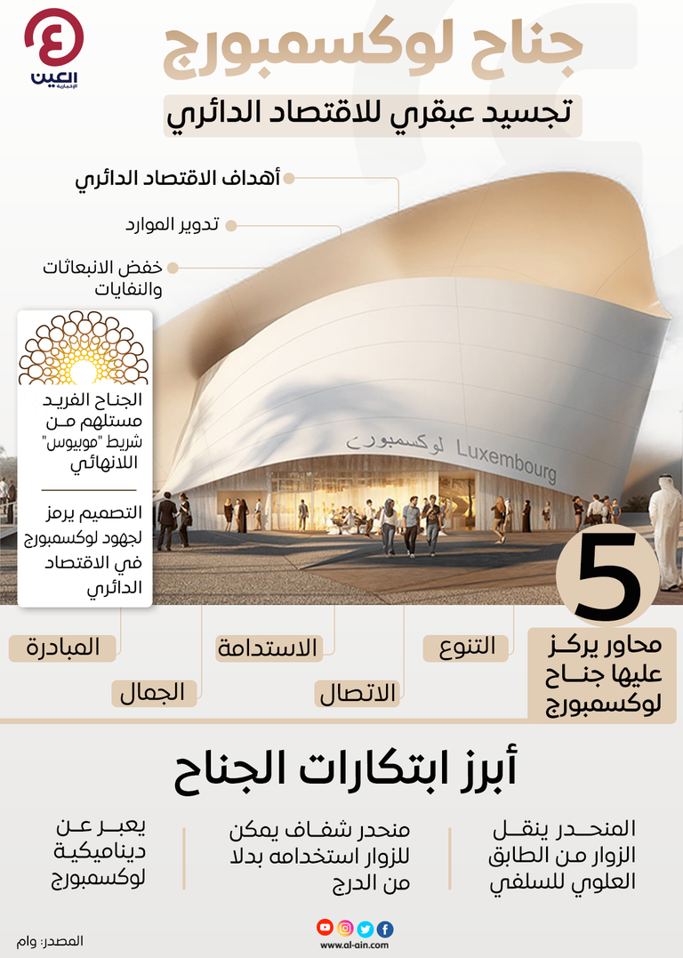 إنفوجراف "العين الإخبارية" يرصد تفاصيل جناح لوكسمبورج في إكسبو 2020 دبي جناج لوكسمبورج في إكسبو 2020 دبي