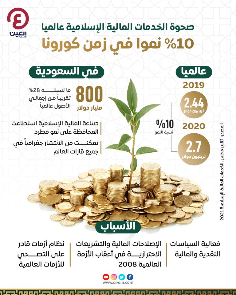 قفزة بصناعة المالية الإسلامية عالميا رغم الجائحة