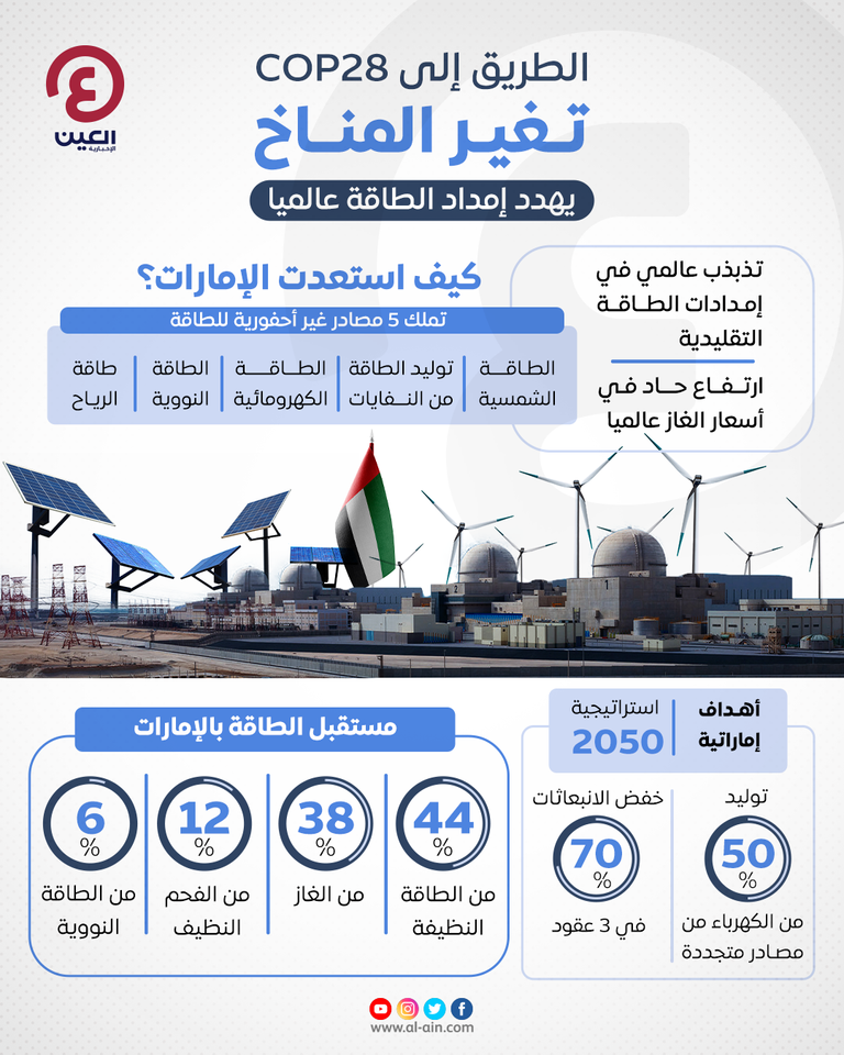 تغيرات المناخ تهدد سلاسل إمداد الطاقة عالميا.. كيف استعدت الإمارات؟