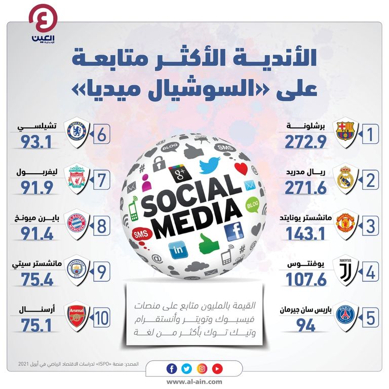كرة القدم ومواقع التواصل الاجتماعي