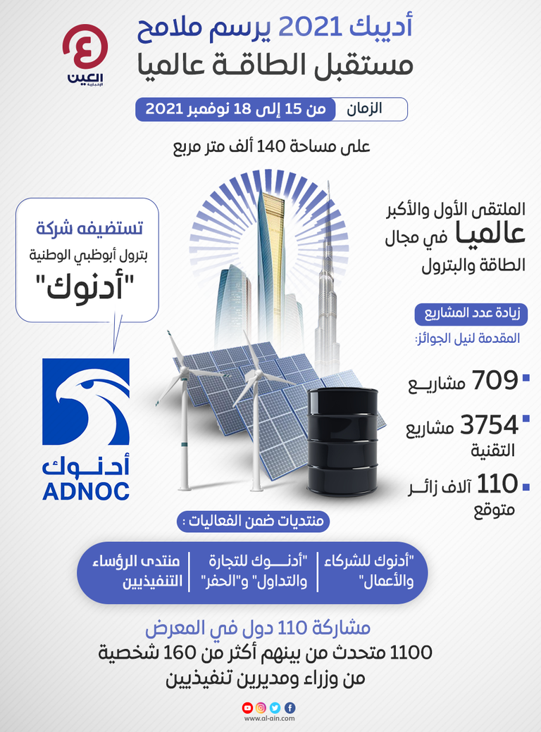 أديبك 2021.. منصة حوار عالمية لتوفير الطاقة الآمنة  أديبك 2021.. منصة حوار لضمان أمن الطاقة العالمي