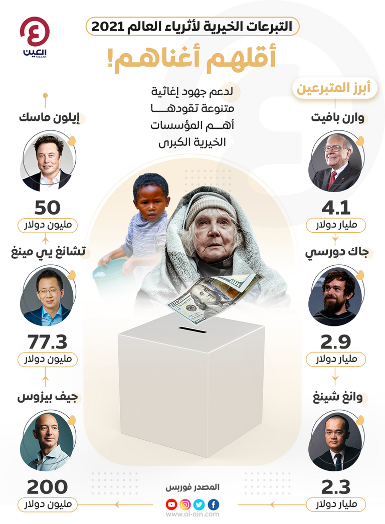 تبرعات أثرياء العالم