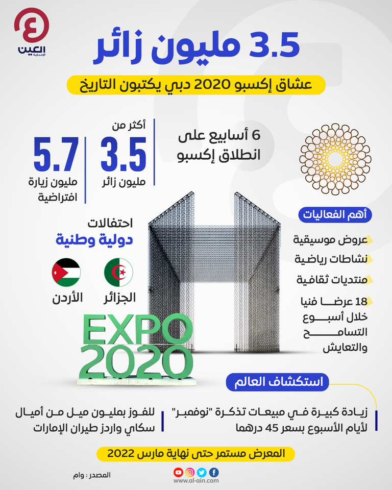 إكسبو 2020 دبي يواصل تحقيق الأرقام القياسية