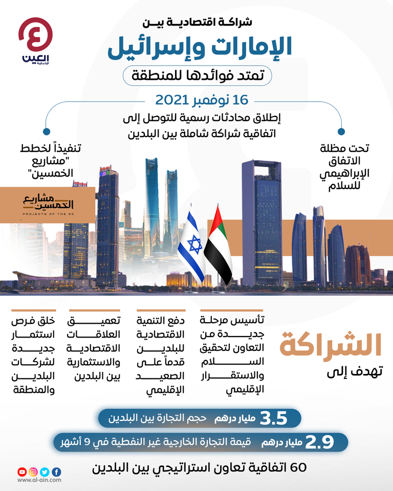 الإمارات وإسرائيل تطلقان محادثات رسمية للتوصل إلى اتفاقية شراكة اقتصادية شاملة