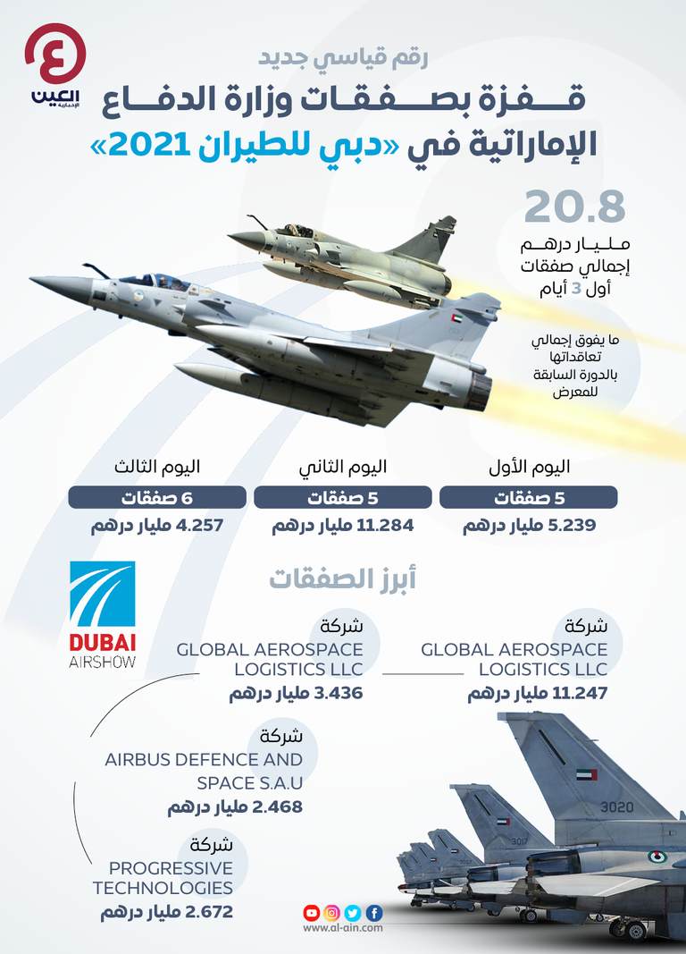 صفقات مليارية لوزارة الدفاع الإماراتية بمعرض دبي للطيران