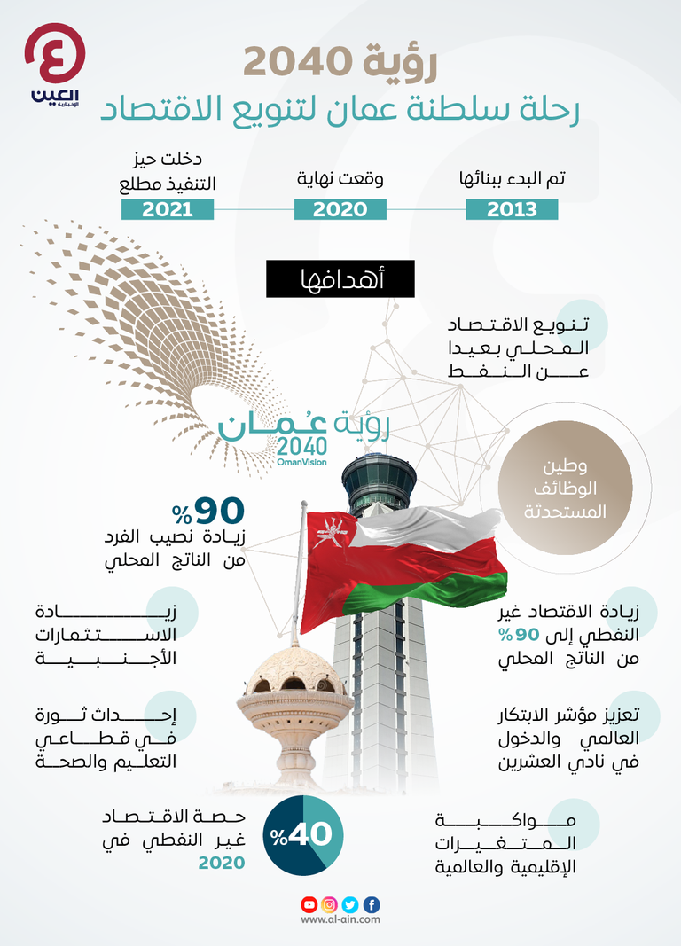 رحلة سلطنة عمان في تنويع اقتصادها المحلي