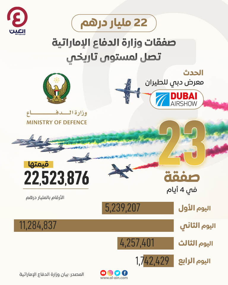 22 مليار درهم صفقات القوات المسلحة الإماراتية