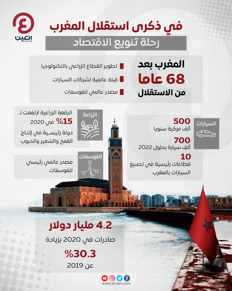 في ذكرى استقلاله.. المغرب يشكّل تنوعه الاقتصادي بالزراعة والصناعة