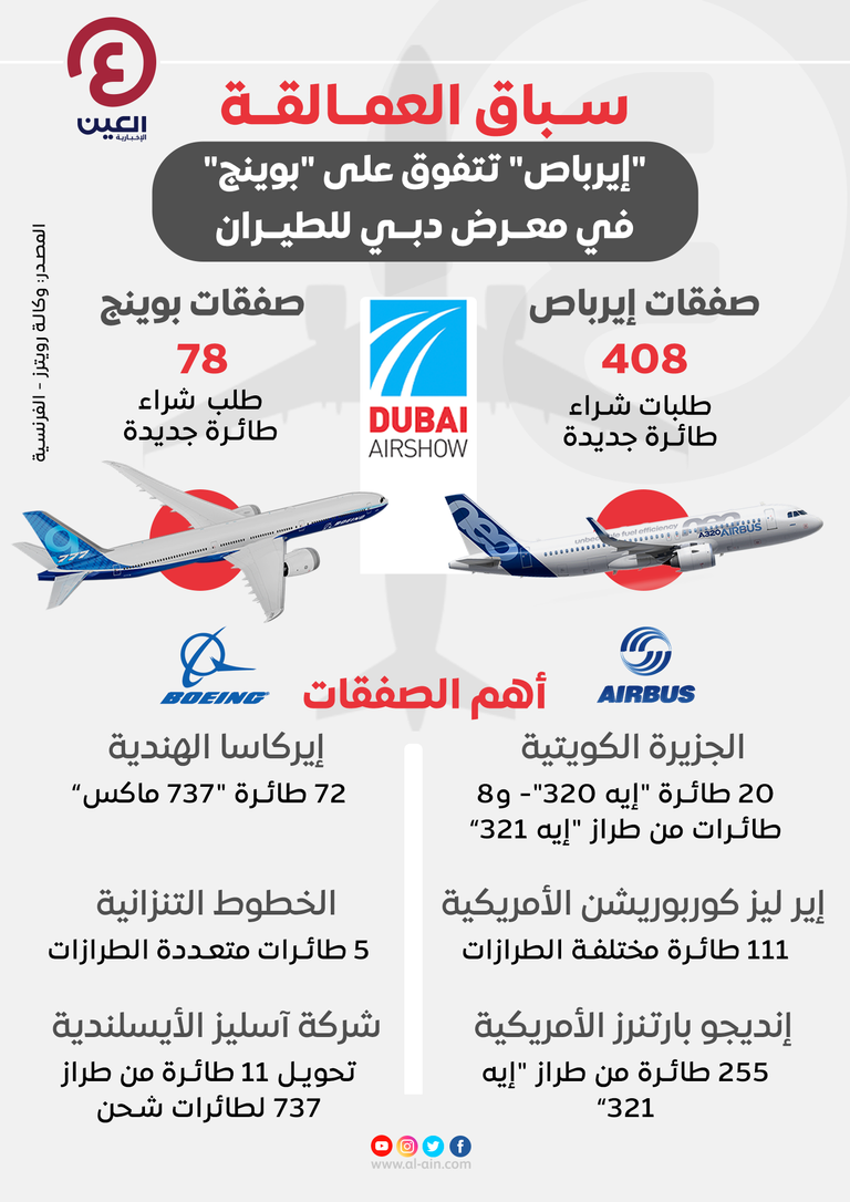 سباق العمالقة.. "إيرباص" تتفوق على "بوينج" في صفقات معرض دبي للطيران