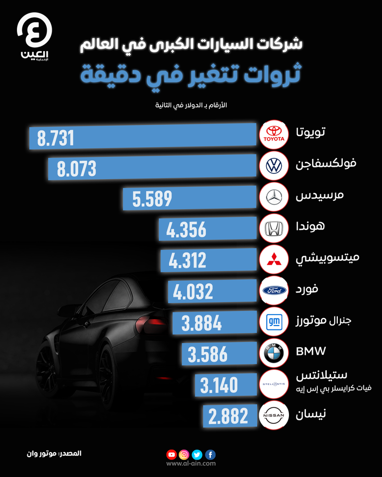 كم تربح شركات السيارات الكبرى في الثانية الواحدة؟