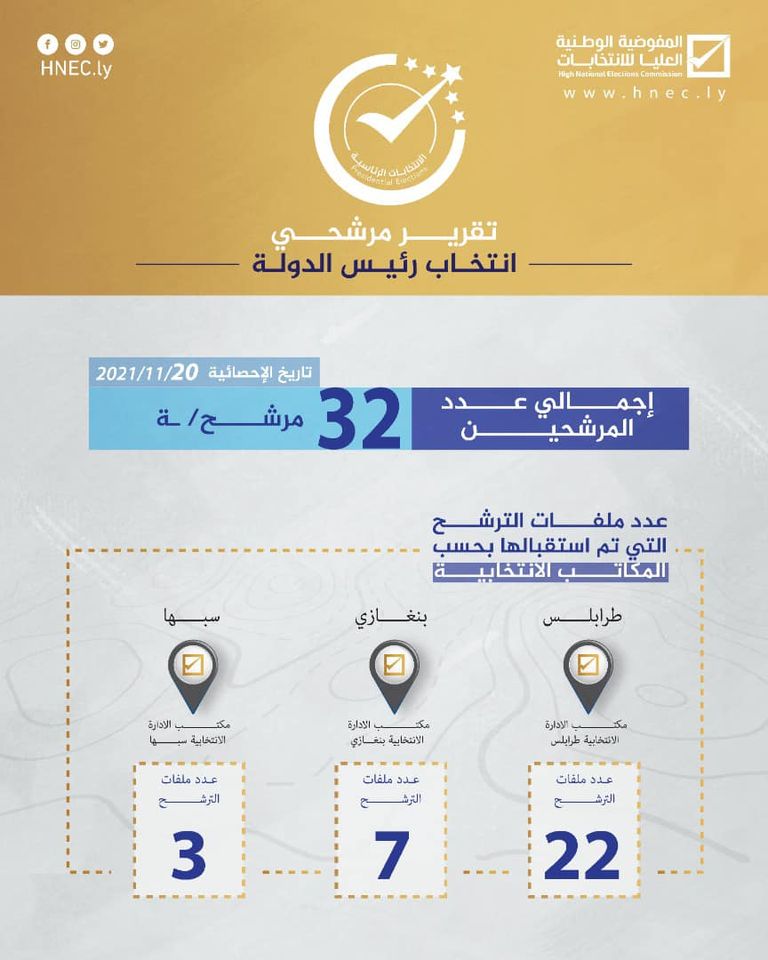 مقر مفوضية الانتخابات في العاصمة طرابلس - أرشيفية