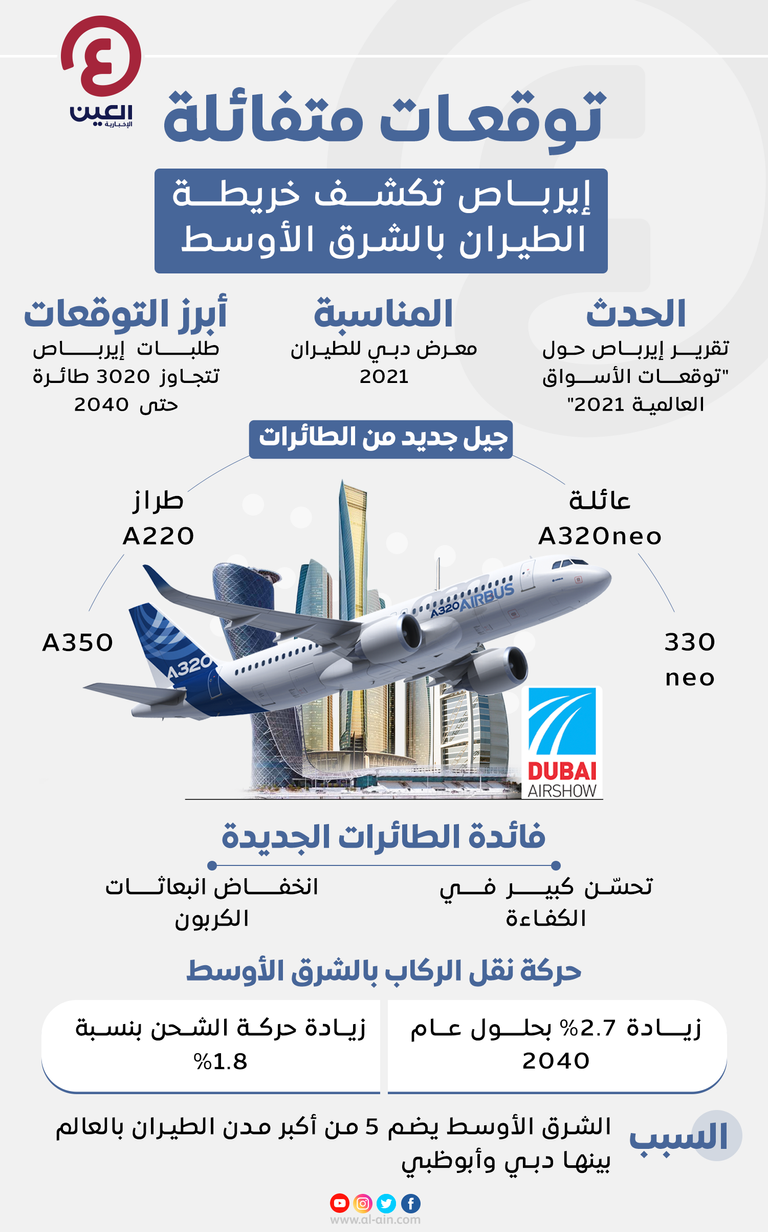 في ختام "دبي للطيران".. "إيرباص" تتوقع تسليم 3020 طائرة بحلول 2040 توقعات متفائلة لإيرباص