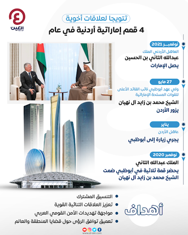 تتويجا لعلاقات أخوية.. 4 قمم إماراتية أردنية في عام 