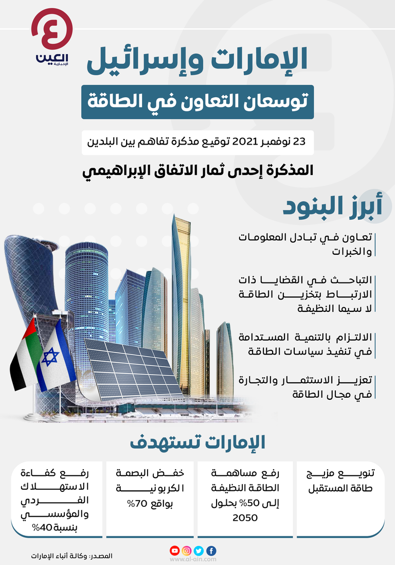 لإمارات وإسرائيل توسعان التعاون في الطاقة