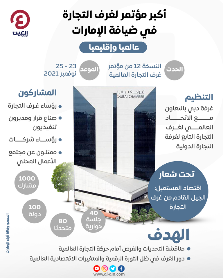 أكبر مؤتمر لغرف التجارة في ضيافة الإمارات.. عالميا وإقليميا