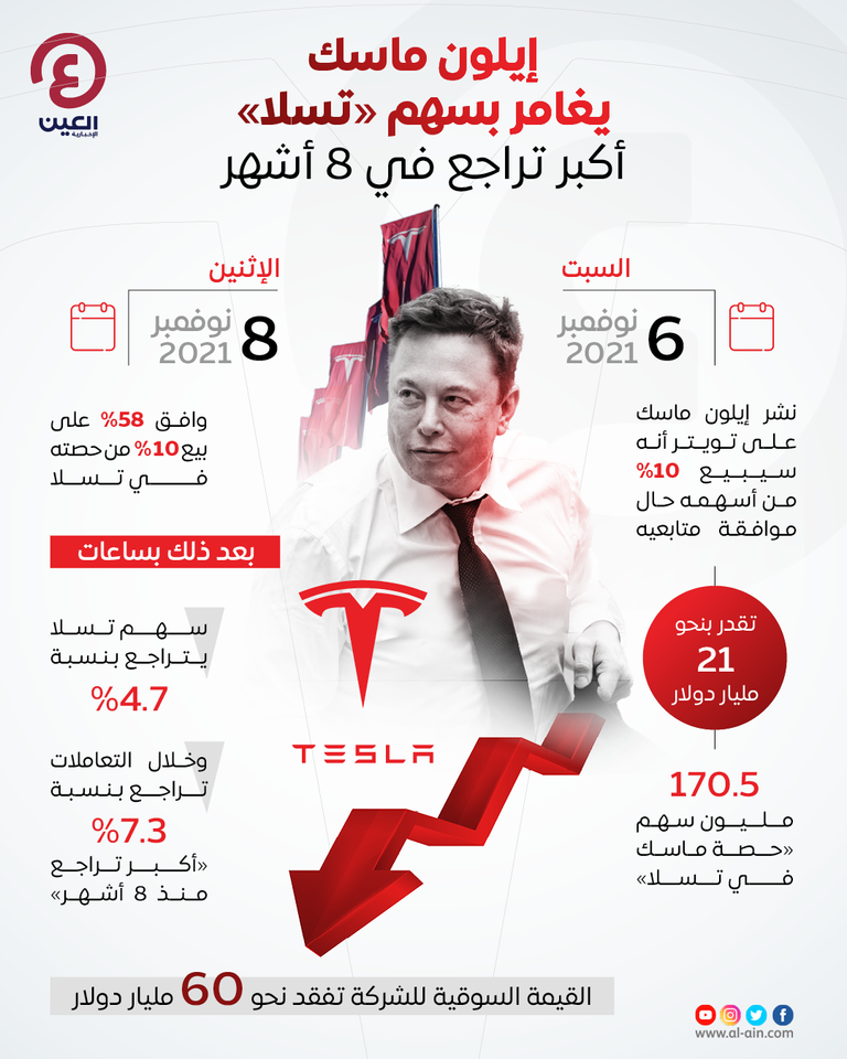 إيلون ماسك يغامر بسهم تسلا الملياردير الأمريكي إيلون ماسك مؤسس شركة