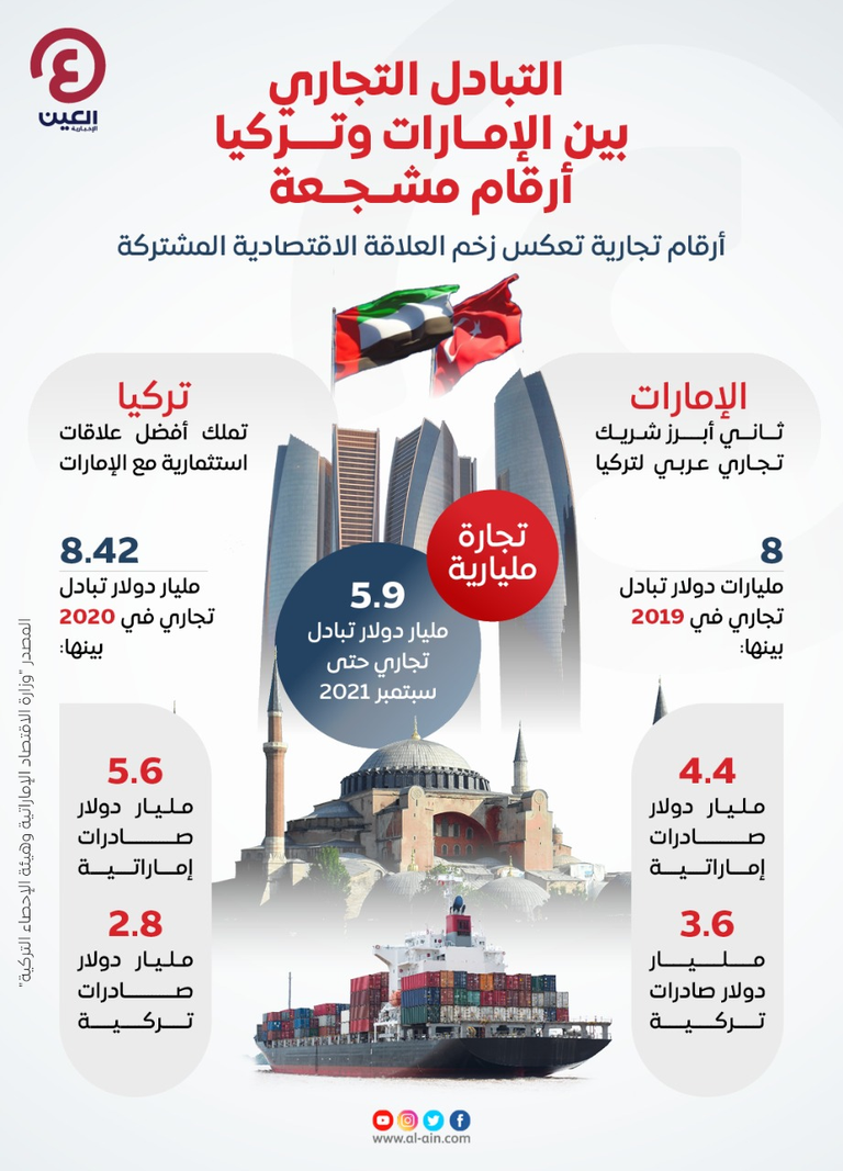 التبادل التجاري بين الإمارات وتركيا.. أرقام مشجعة