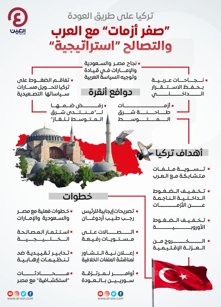 تركيا تسعى لتصحيح سياسة الماضي 