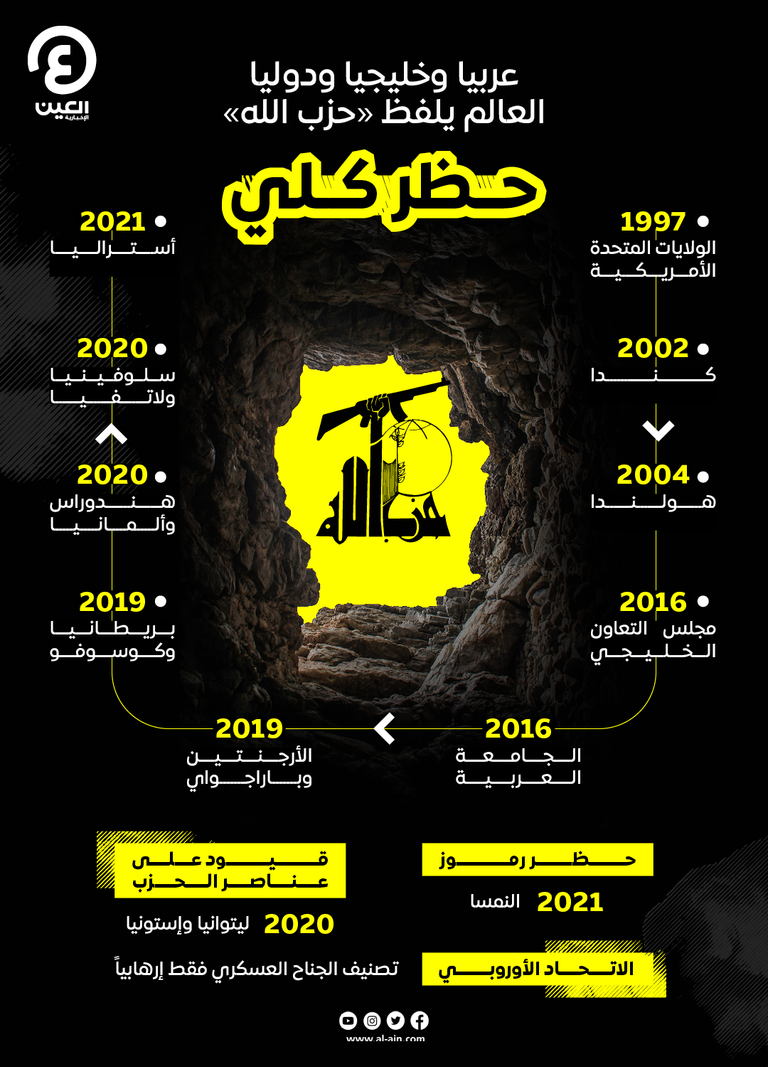 العالم يضيق الخناق على مليشيات حزب الله