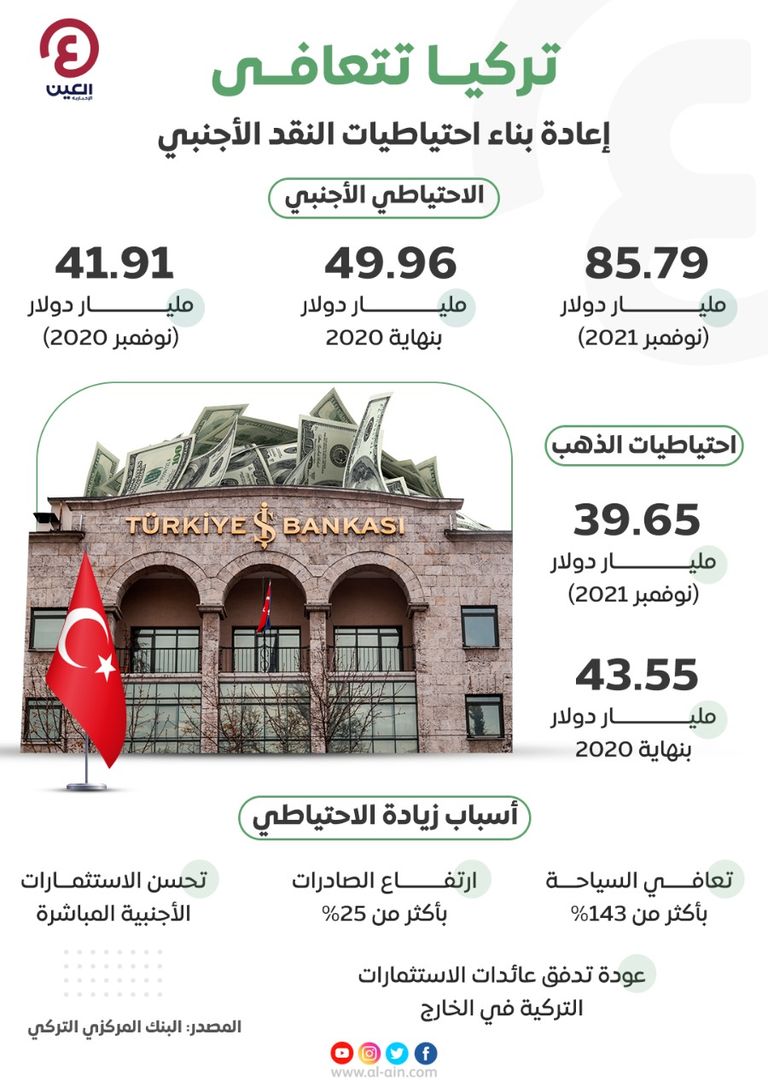 تركيا تتعافى.. إعادة بناء احتياطات النقد الأجنبي
