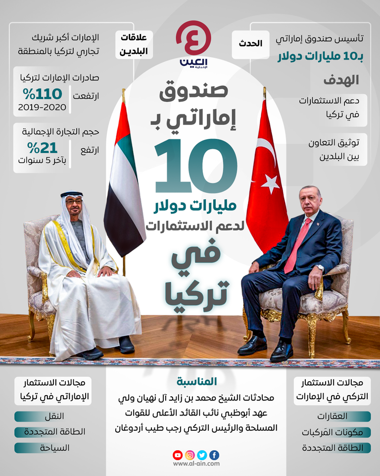الإمارات تعلن تأسيس صندوق بـ10 مليارات دولار لدعم الاستثمارات في تركيا