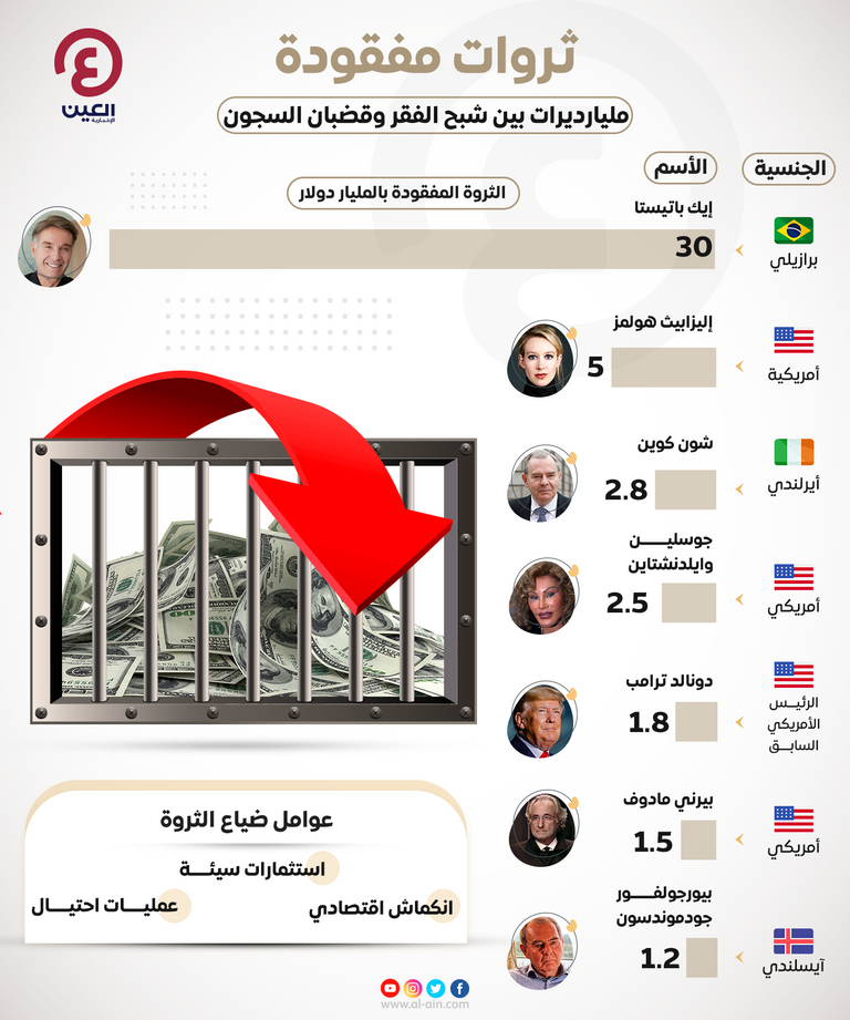 مليارديرات بين شبح الفقر وقضبان السجون