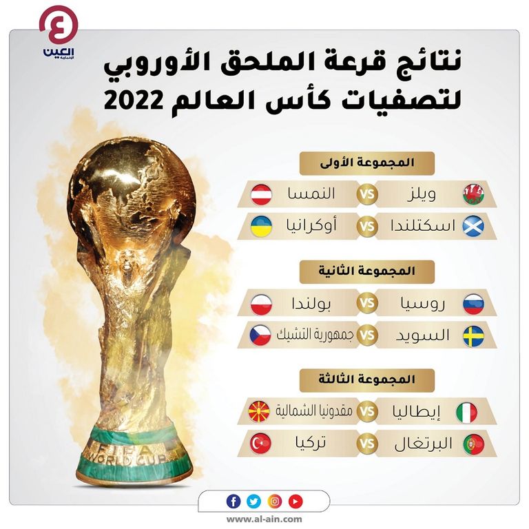 مرفق قلب علم الاجتماع  تعرف على نتيجة قرعة الملحق الأوروبي لتصفيات كأس العالم 2022