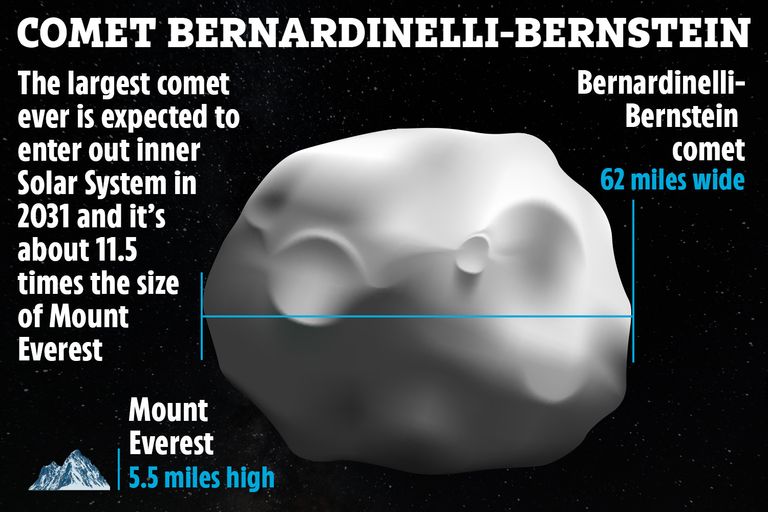 الاقتراب من الشمس تسبب في ارتفاع درجة حرارة المذنب وبداية تبخر جليده