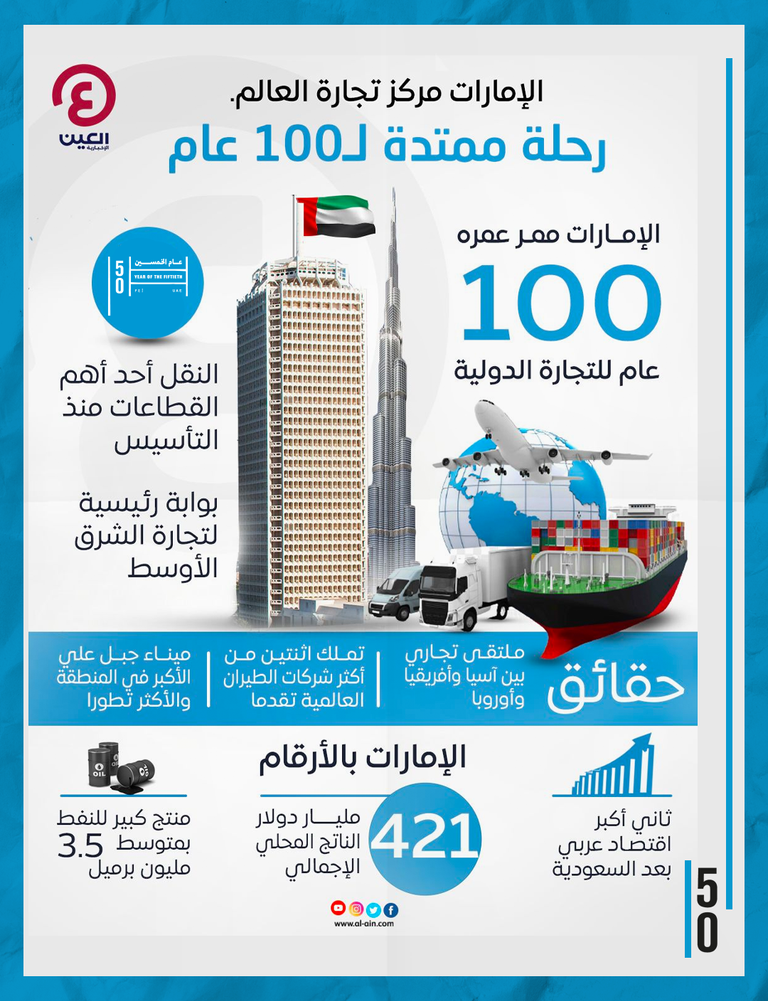 الإمارات مركز تجارة العالم.. رحلة ممتدة لـ 100 عام