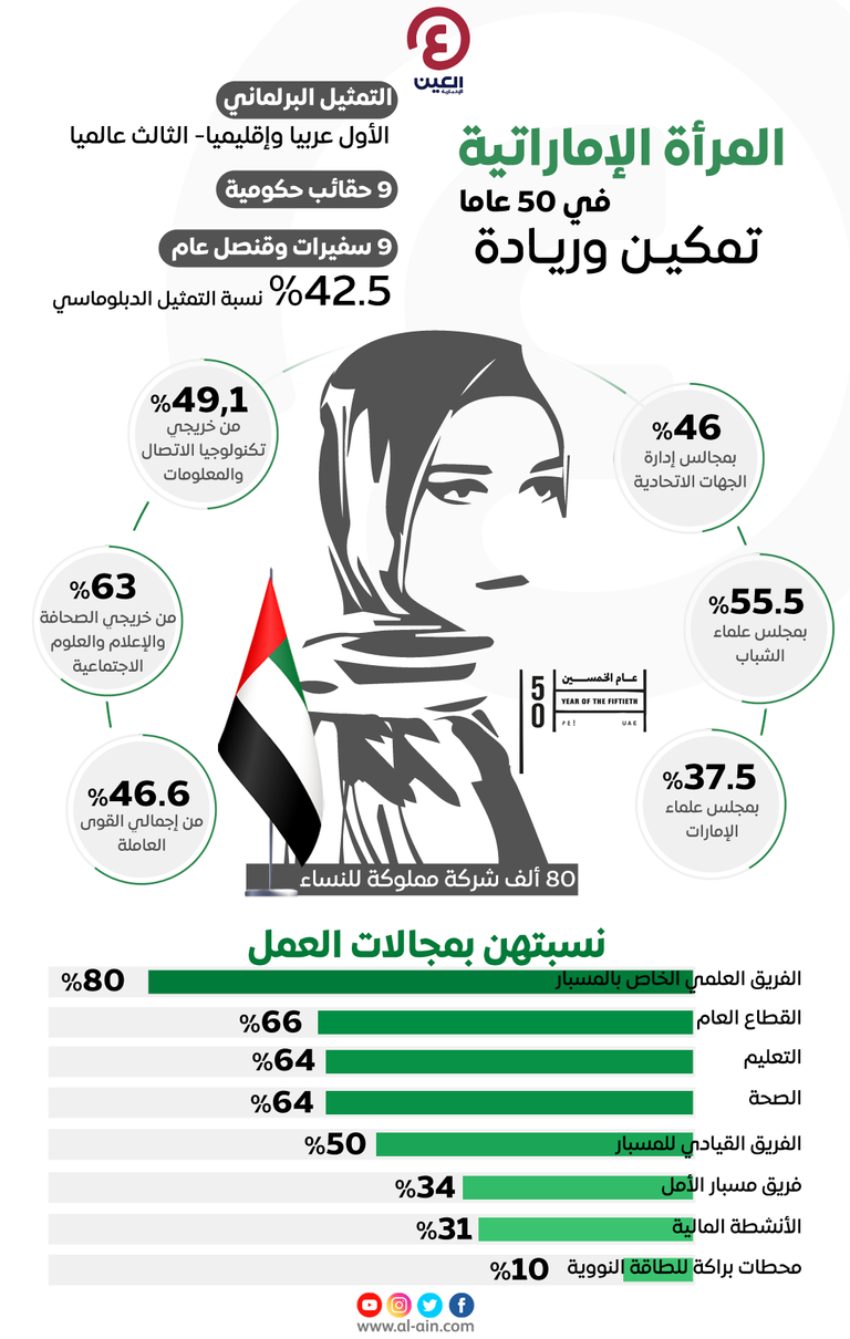 الإمارات الأولى عربيا في تقرير الفجوة بين الجنسين 2021