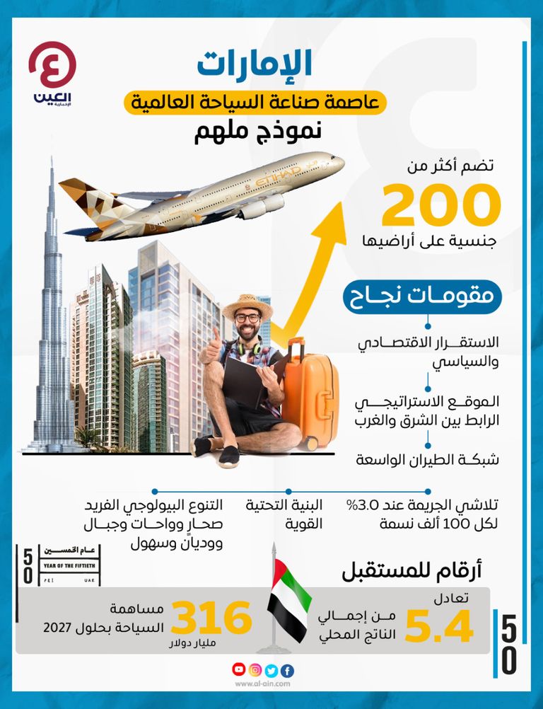 الإمارات العاصمة المفضلة لصناعة السياحة العالمية