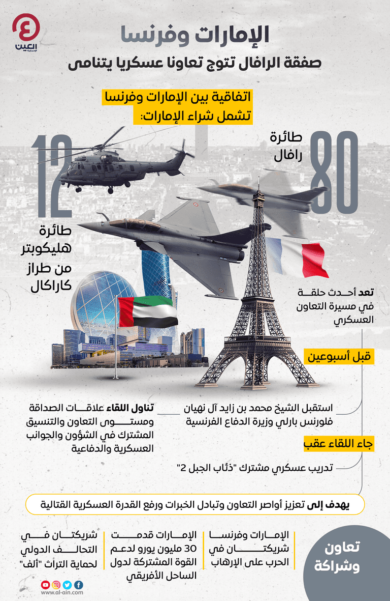 صفقة الرافال تتوج تعاونا عسكريا يتنامى بين الإمارات وفرنسا صفقة الرافال تتوج تعاونا عسكريا يتنامى بين الإمارات وفرنسا