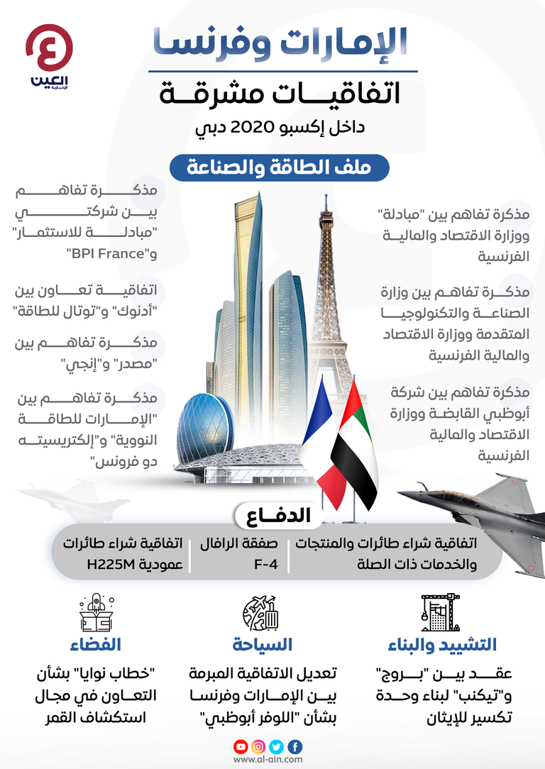 13 اتفاقية بين الإمارات وفرنسا داخل إكسبو 2020 دبي.. آفاق مشرقة 13 اتفاقية بين الإمارات وفرنسا