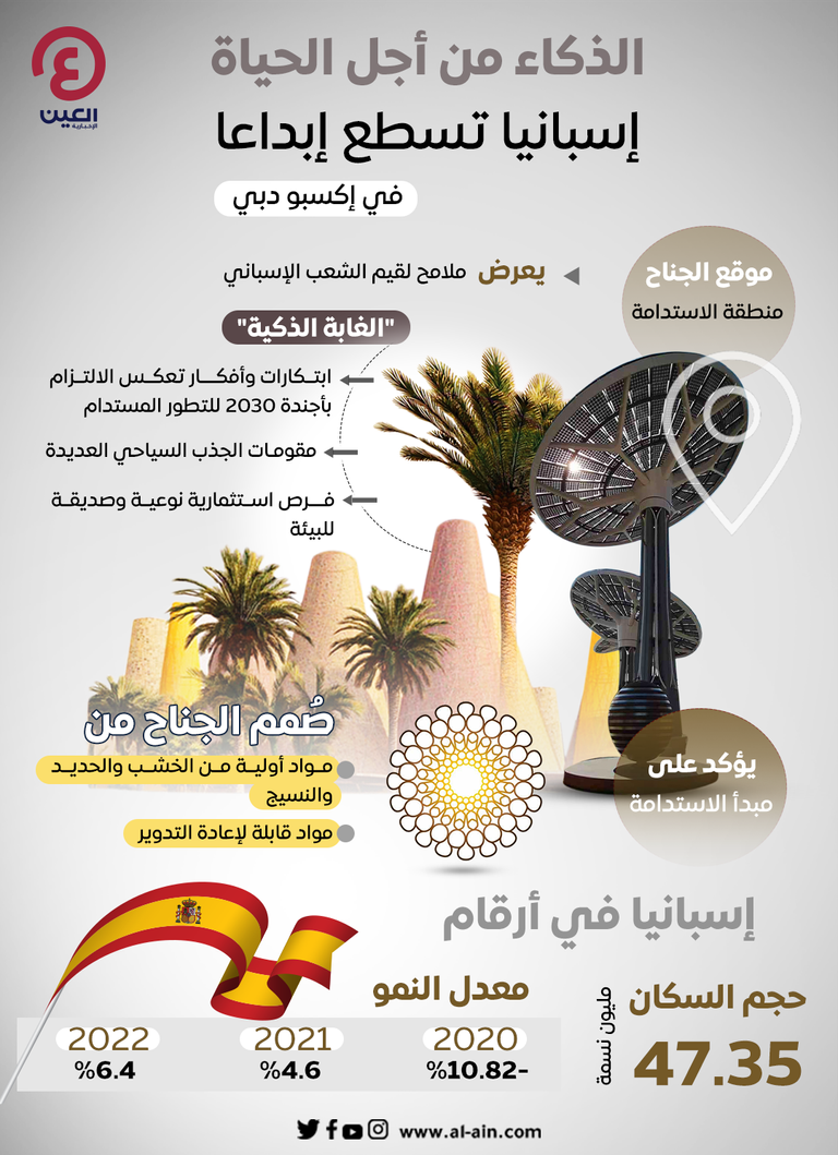 الذكاء من أجل الحياة.. إسبانيا تسطع إبداعًا في إكسبو دبي