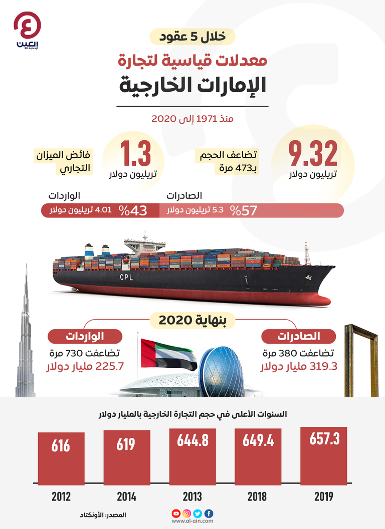 خلال 5 عقود.. معدلات قياسية لتجارة الإمارات الخارجية