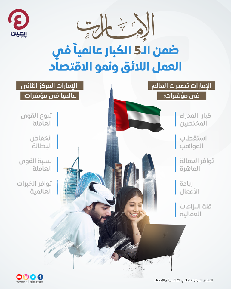 الإمارات احتلت المركز الأول في 6 مؤشرات