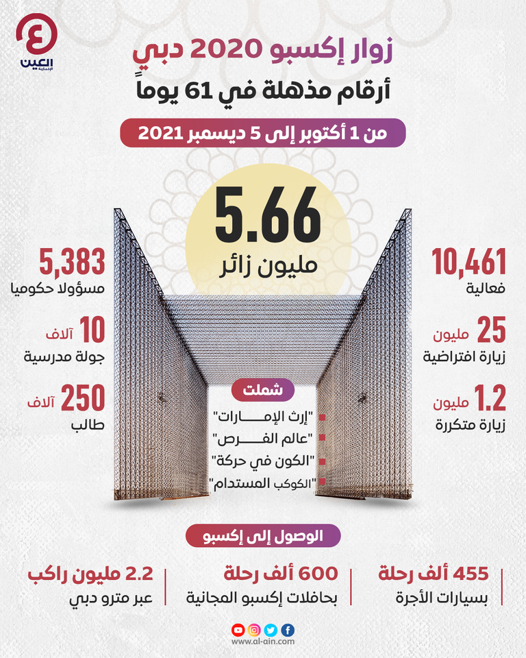 الكشف عن عدد زوار 